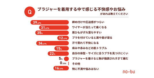 【ブラレスウェア注目の理由】文春オンラインで深掘り 〜女性たちの本音〜